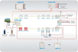 Решение распределенной адресно-аналоговой пожарной сигнализации на базе приборов Орион и С2000М